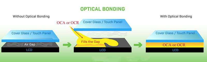 Bonu optikoa vs Air-Gap LCD pantailaren lotura